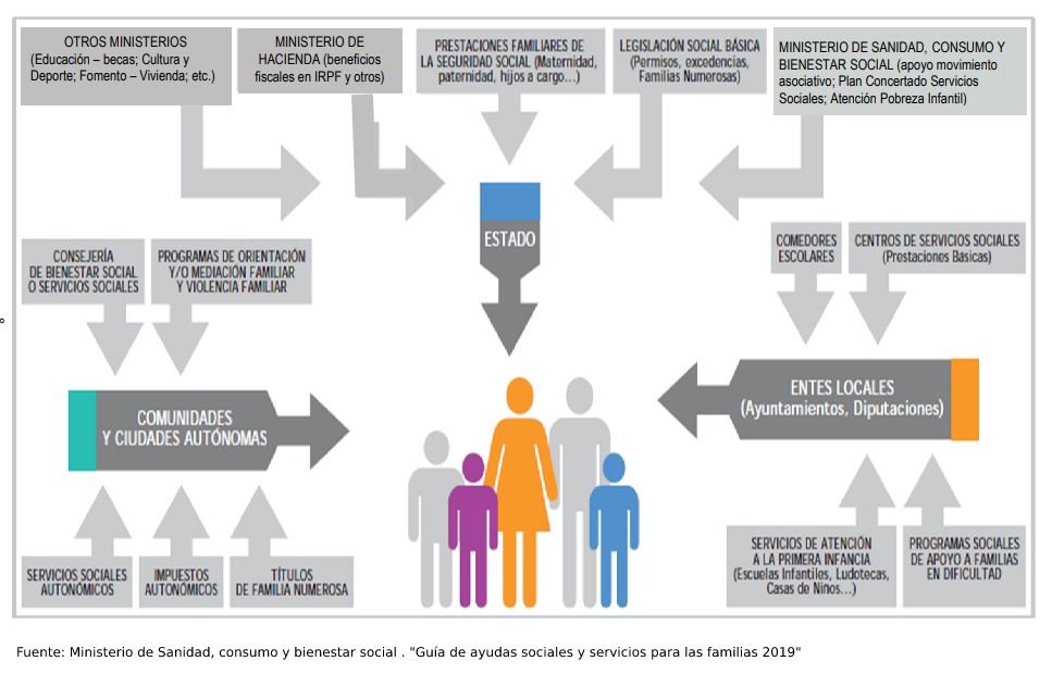 General scheme of family social benefits
