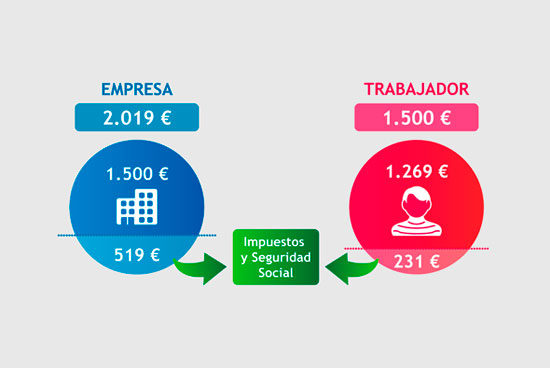 Cuánto cuesta un trabajador