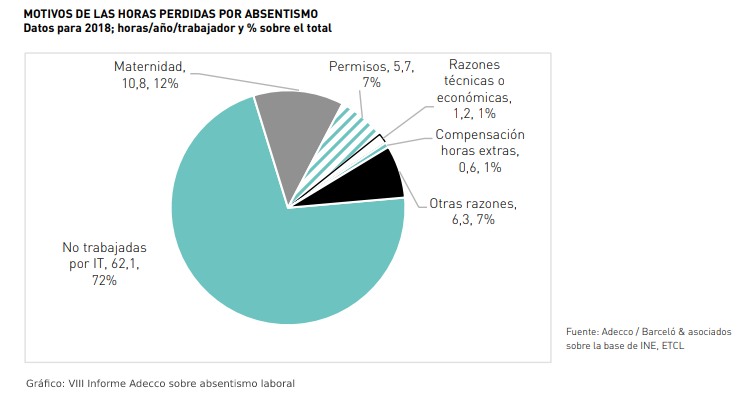 Composición total horas de absentismo en España