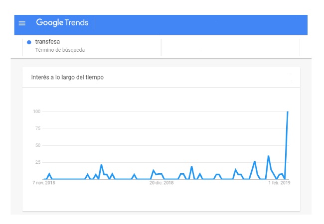 Google Trends Transfesa