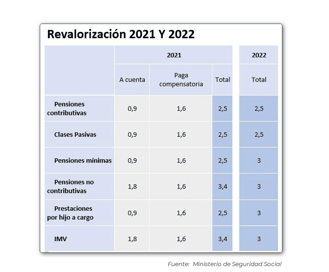 Revalorización de las pensiones en 2021 y 2022