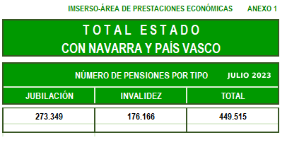 Total de pensiones no contributivas en España