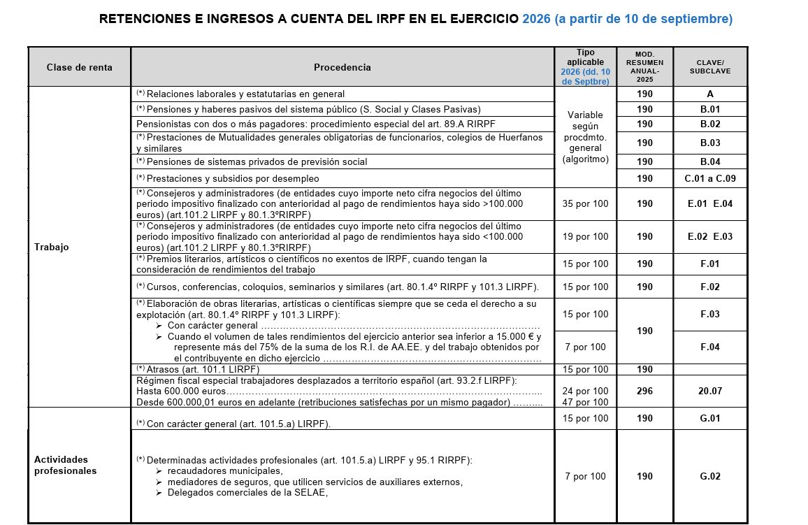 Retenciones IRPF 2026