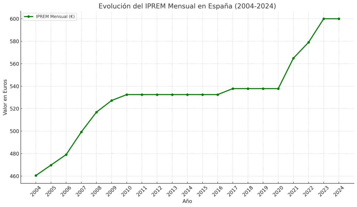 Gráfico de evolución del IPREM hasta 2024